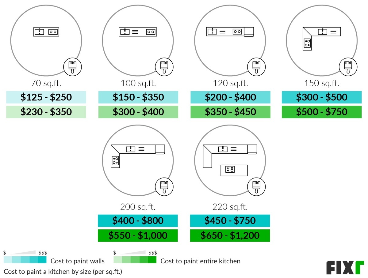 Cost to Paint a Kitchen Average Cost to Paint a Kitchen
