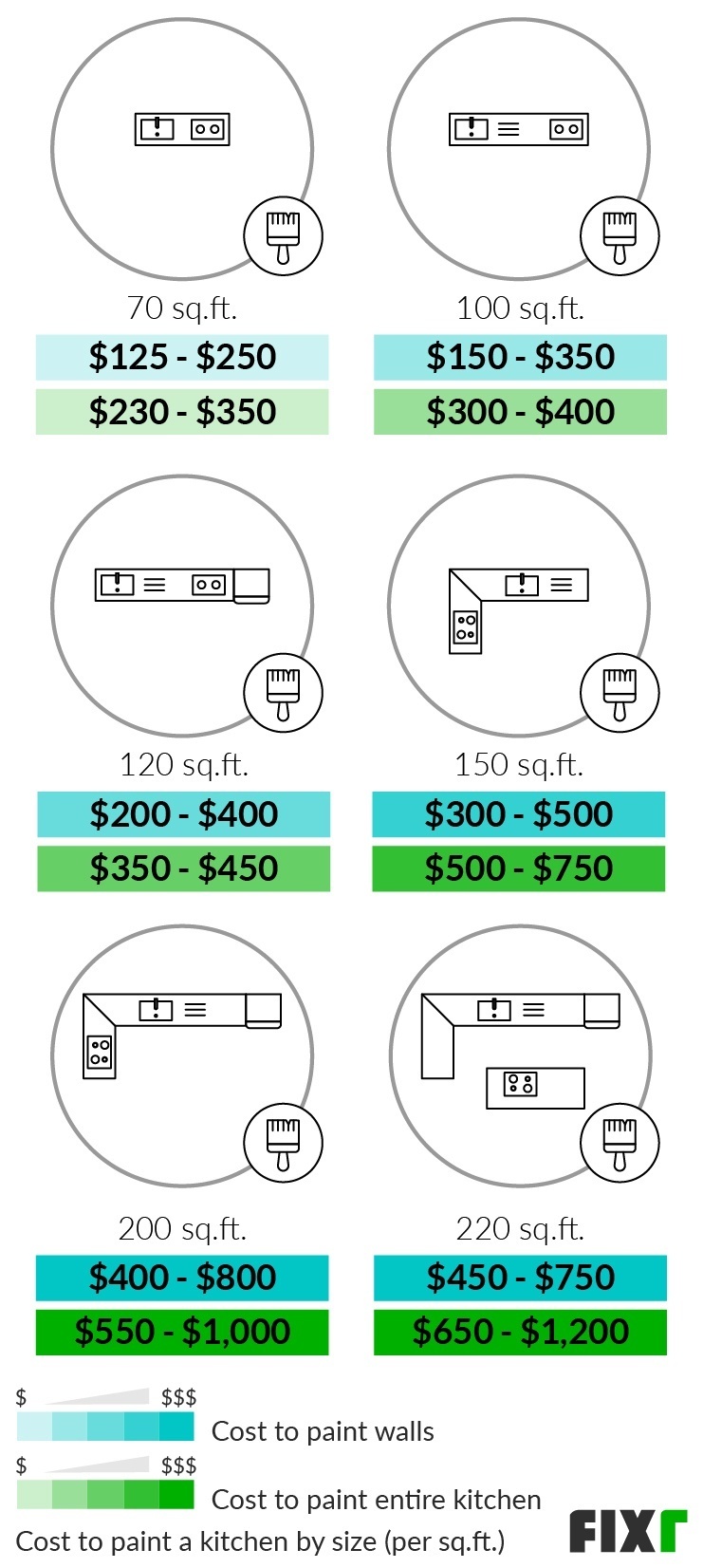 Cost to Paint a Kitchen Average Cost to Paint a Kitchen