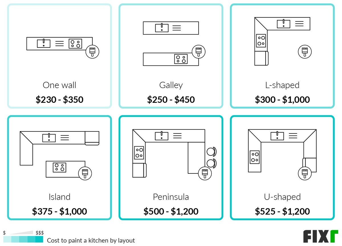 Cost to Paint a Kitchen Average Cost to Paint a Kitchen