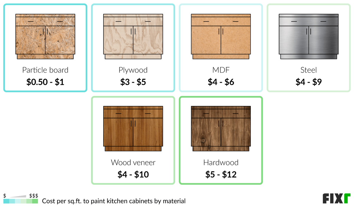 2022 Cost to Paint a Kitchen Average Cost to Paint a Kitchen