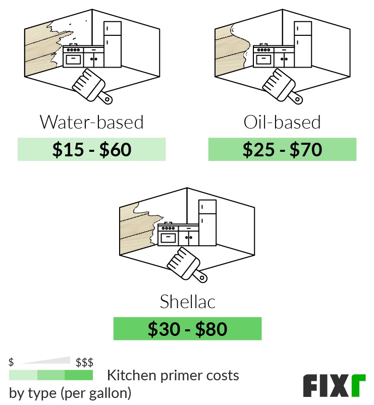 2023 Cost to Paint a Kitchen Average Cost to Paint a Kitchen