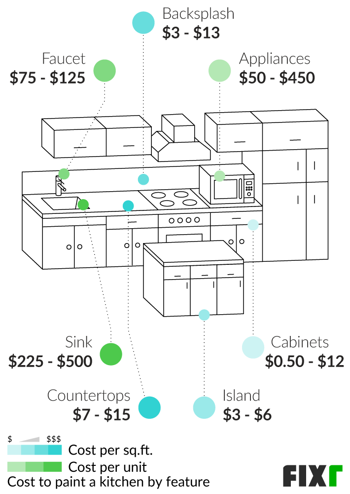 2023 Cost to Paint a Kitchen Average Cost to Paint a Kitchen