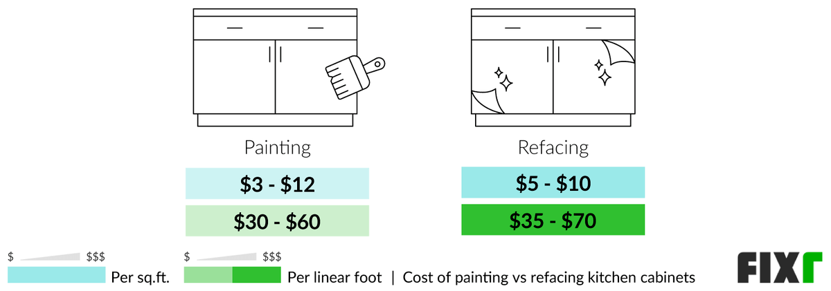  How Much Does It Cost to Paint Kitchen Cabinets?
