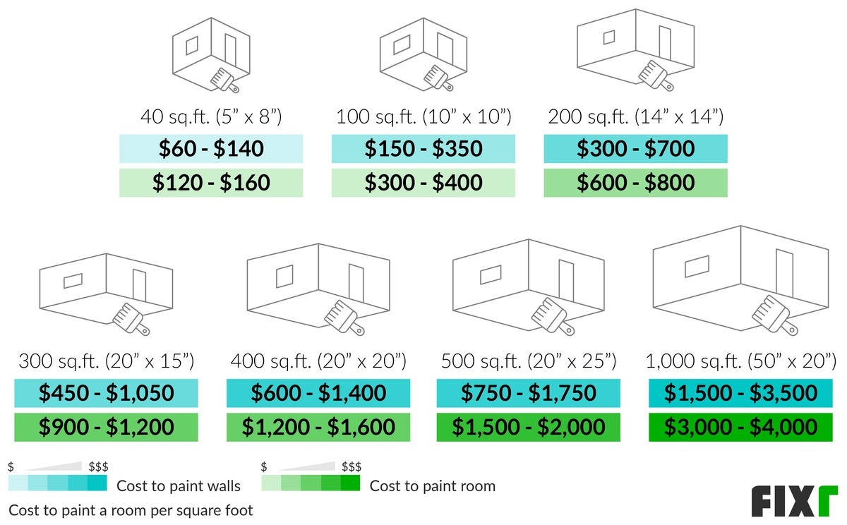 21 Cost To Paint A Room Average Price To Paint A Room