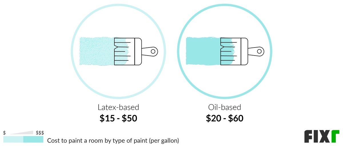 2021 Cost to Paint a Room Average Price to Paint a Room