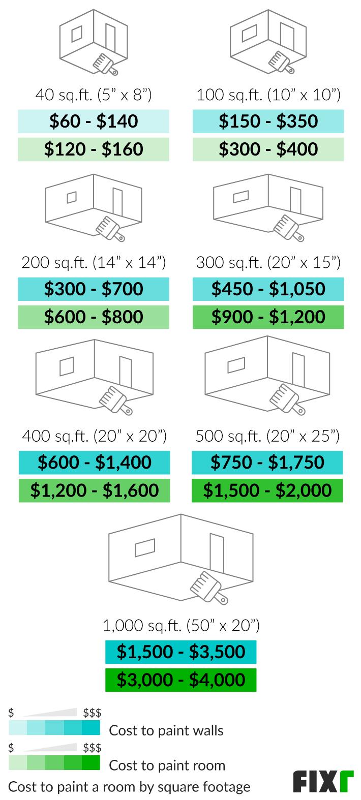 18 Cost to Paint a Room   Average Price to Paint a Room