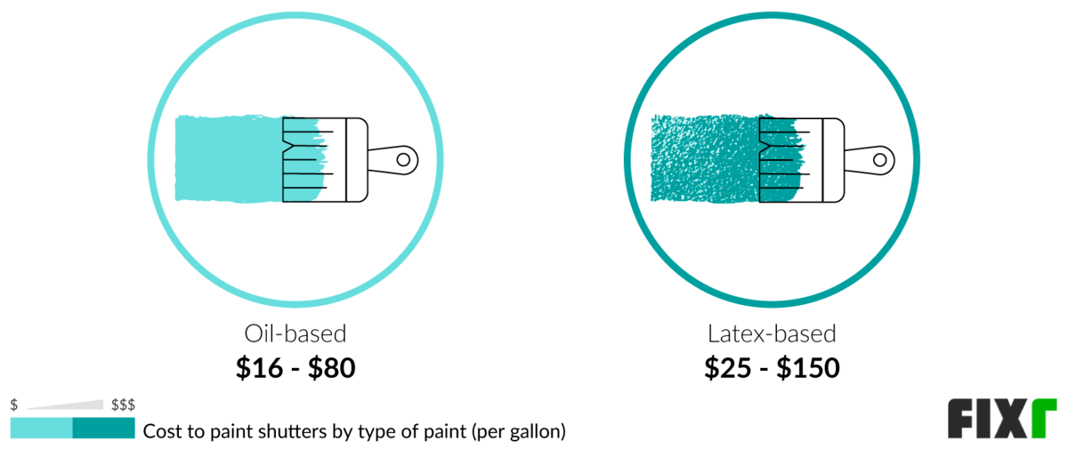 Cost to Paint Shutters Average Cost to Paint Shutters