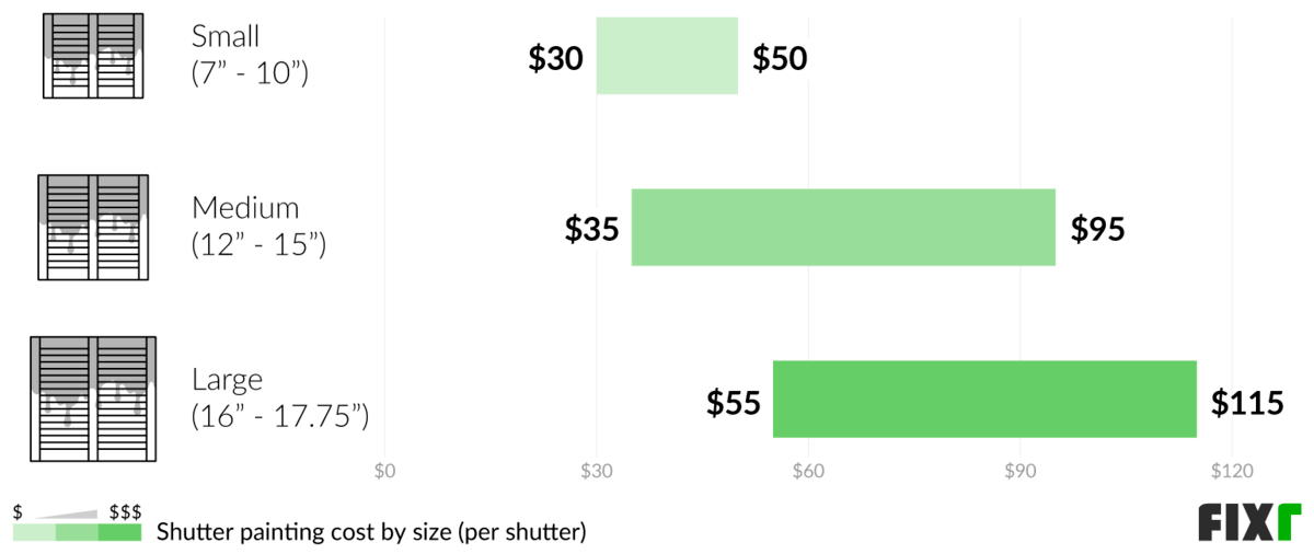 2022 Cost to Paint Shutters Average Cost to Paint Shutters