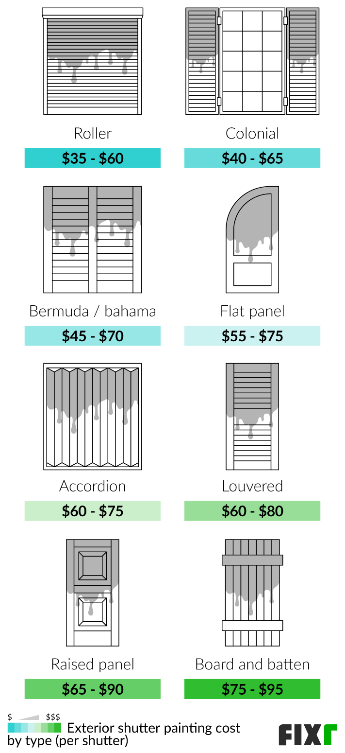 2022 Cost to Paint Shutters Average Cost to Paint Shutters