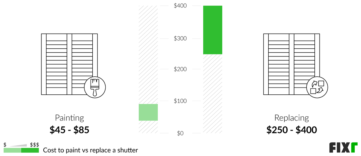 Cost to Paint Shutters Average Cost to Paint Shutters