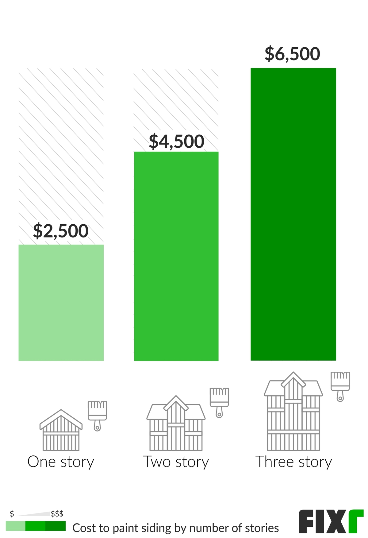 average cost to paint 2 story house
