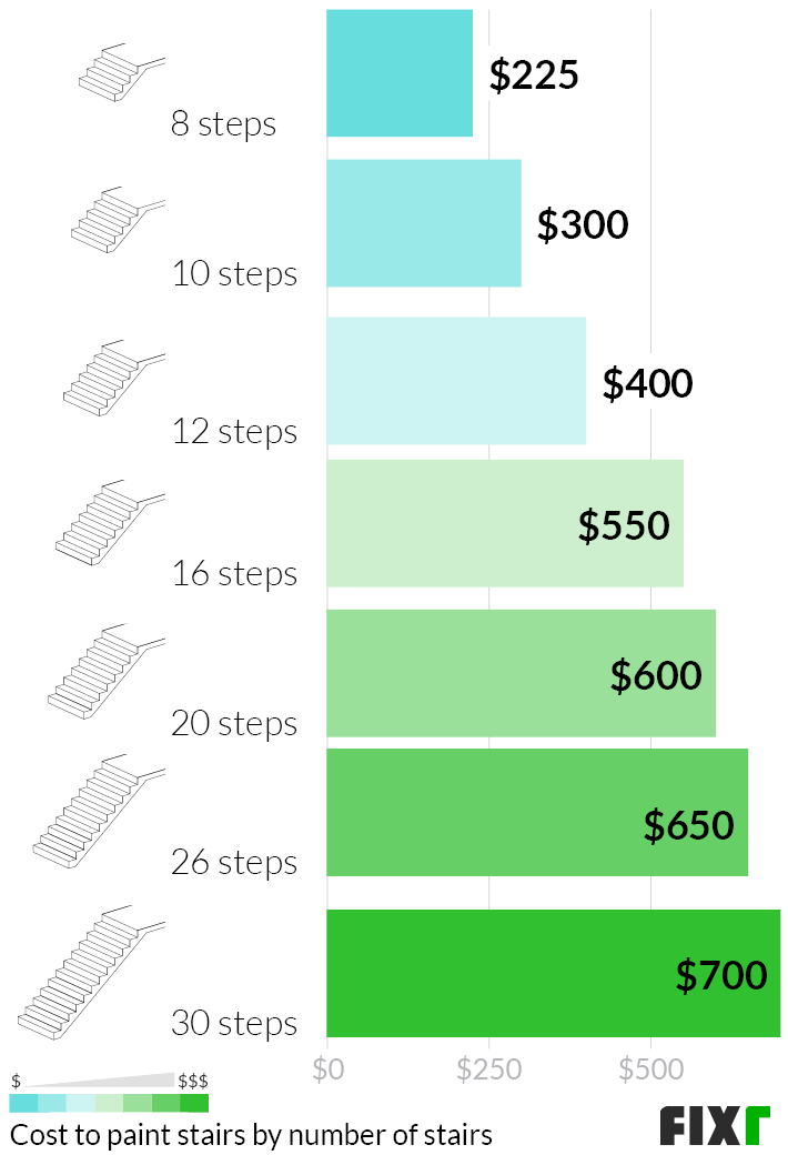 Cost to Paint Stairway Cost to Stain Stairs