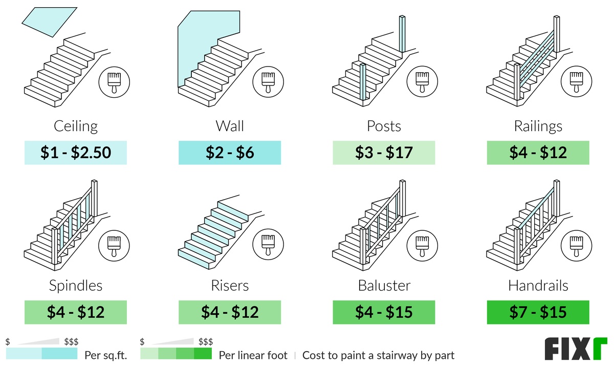 2022 Cost to Paint Stairway Cost to Stain Stairs