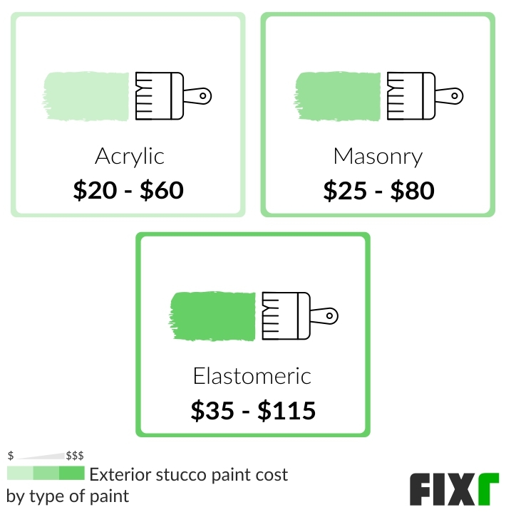 2021 Cost to Paint Stucco House Stucco Painting Cost