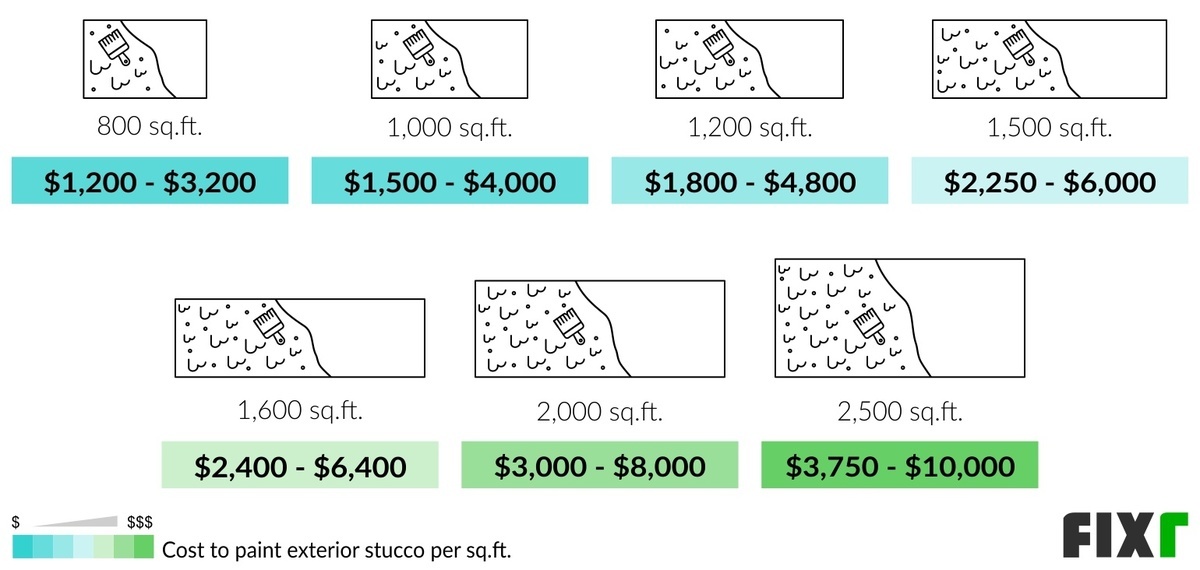2021 Cost to Paint Stucco House Stucco Painting Cost