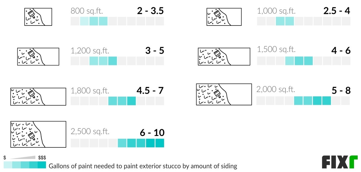 2022 Cost to Paint Stucco House Stucco Painting Cost