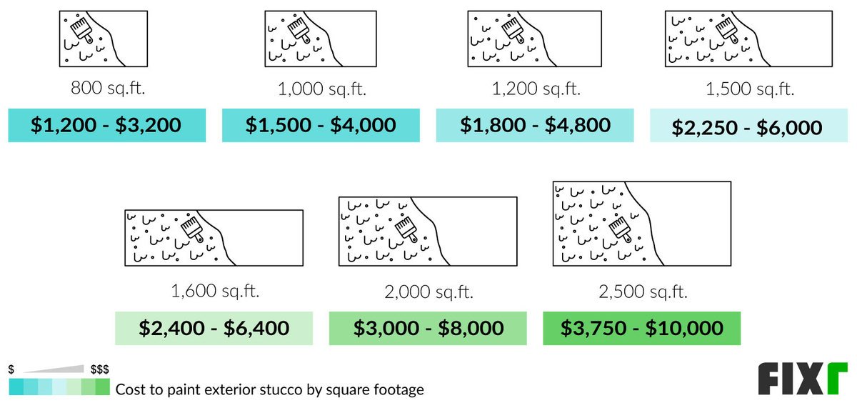 2022 Cost to Paint Stucco House Stucco Painting Cost