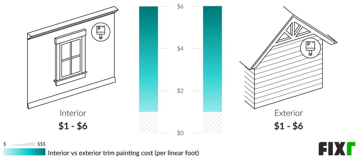 2022 Cost to Paint Interior Trim Cost to Paint Exterior Trim