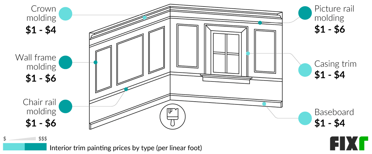 2022 Cost To Paint Interior Trim | Cost To Paint Exterior Trim