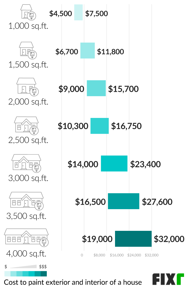 How Much To Paint Exterior Of House Per Square Foot At Cruz Strong Blog