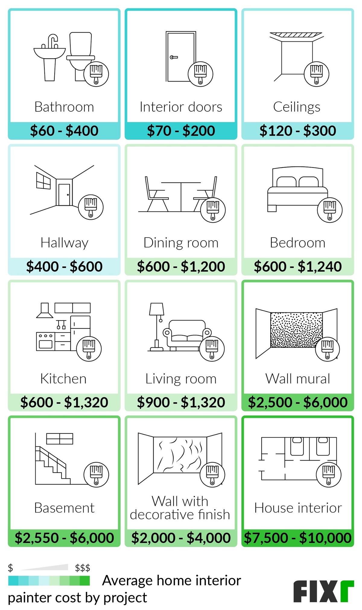 Home Interior Painter Cost per Project: Bathroom, Interior Doors, Ceiling, Hallway, Dining Room, Bedroom, Kitchen...