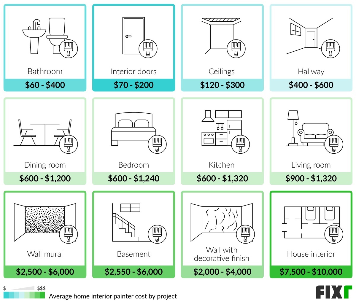 Home Interior Painter Cost per Project: Bathroom, Interior Doors, Ceiling, Hallway, Dining Room, Bedroom, Kitchen...