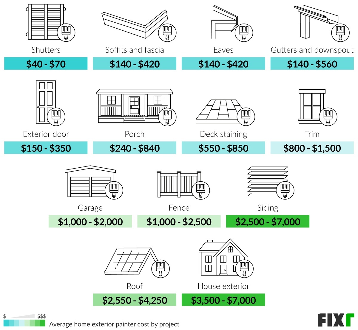 Home Exterior Painter Cost per Project: Shutters, Soffits and Fascia, Eaves, Gutters and Downspout, Exterior Door, Porch, Deck Staining...