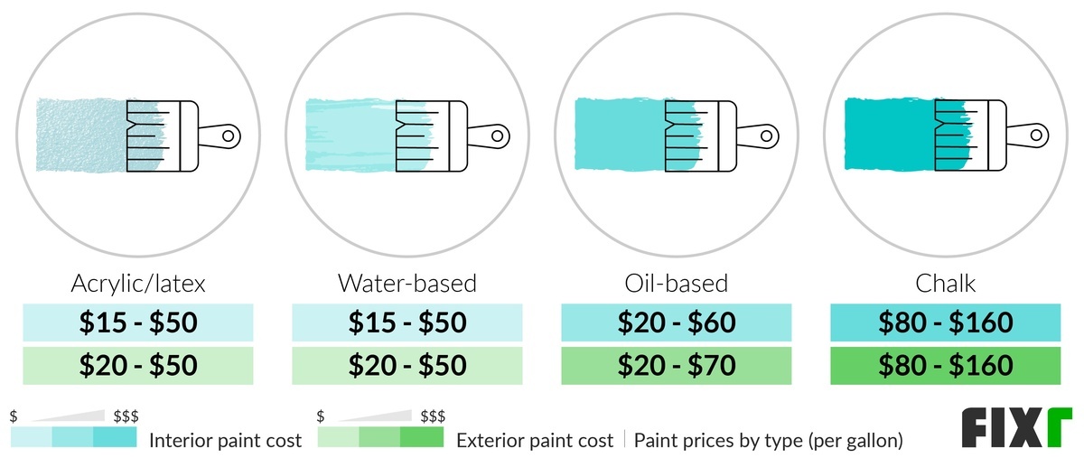 Cost per Gallon of Interior and Exterior Acrylic, Water-Based, Oil-Based, and Chalk Paint