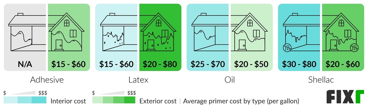 Cost per Gallon of Interior and Exterior Adhesive, Latex-Based, Oil-Based, and Shellac Primer