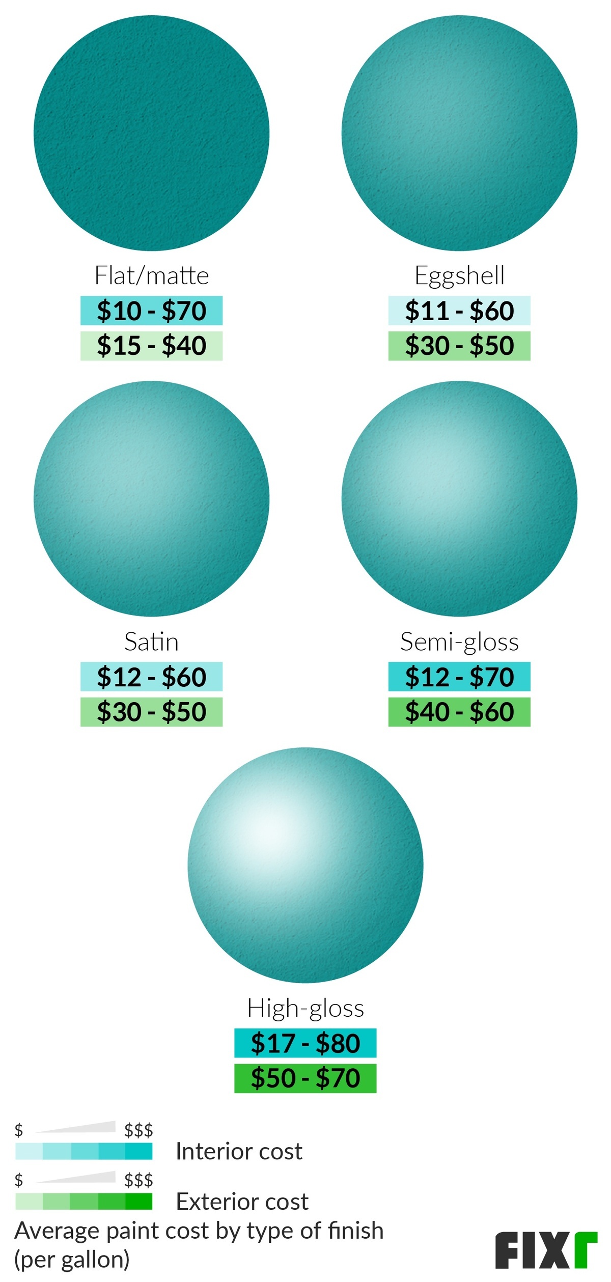 Cost per Gallon of Interior and Exterior Flat or Matte, Eggshell, Satin, Semi-Gloss, and High-Gloss Paint