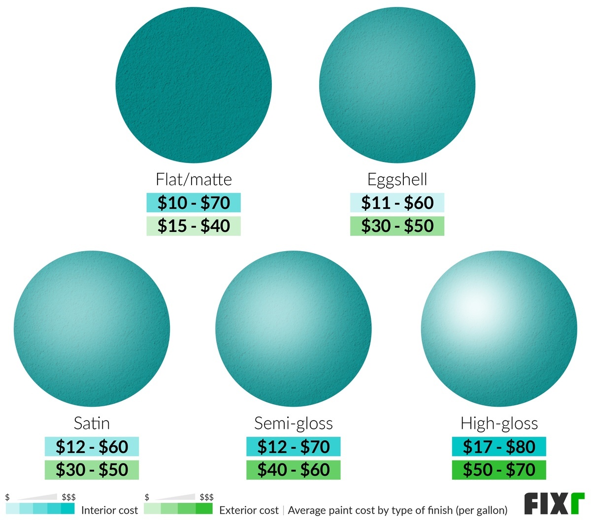 Cost per Gallon of Interior and Exterior Flat or Matte, Eggshell, Satin, Semi-Gloss, and High-Gloss Paint