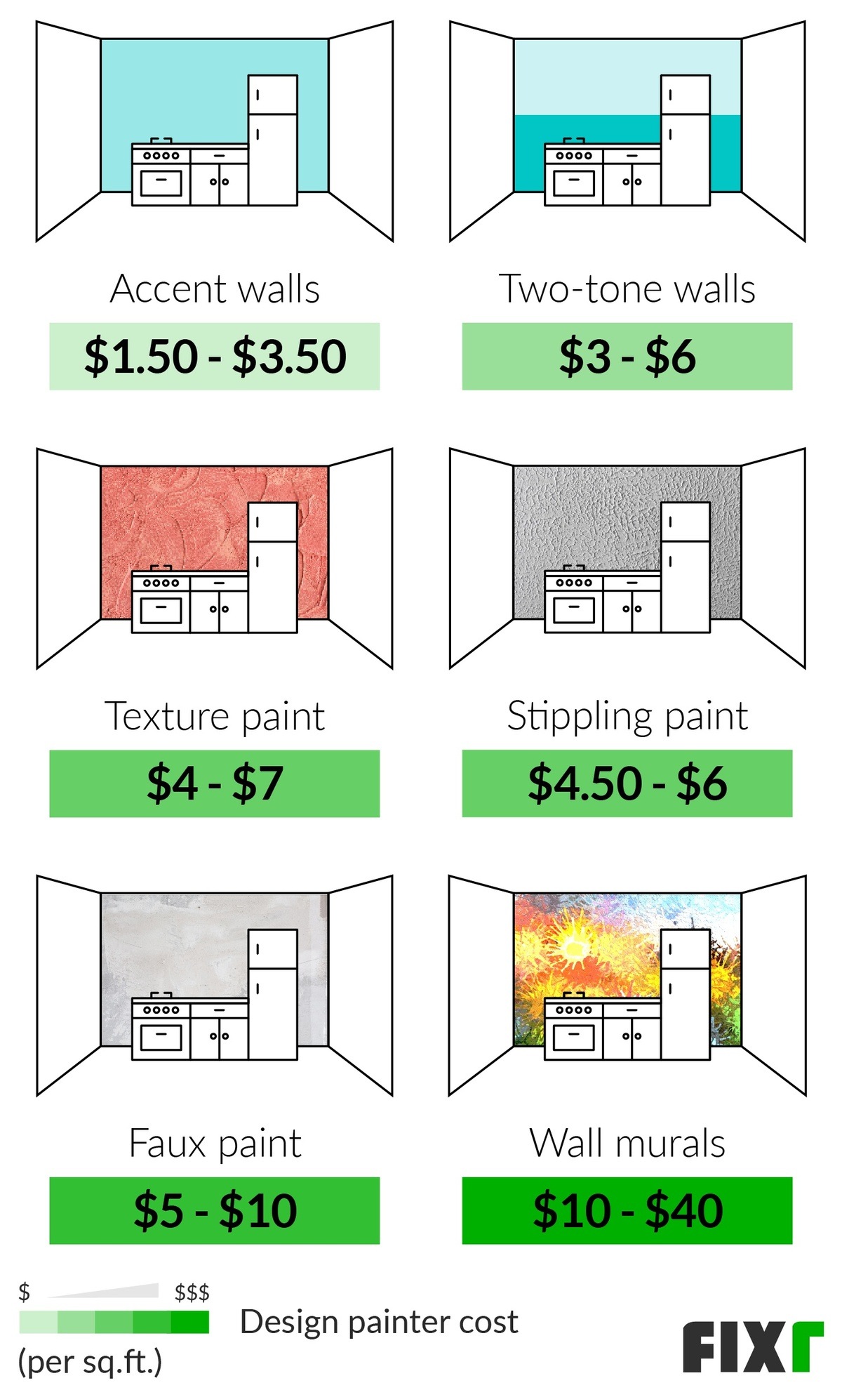 Cost per Sq.Ft. of Accent Walls, Two-Tone Walls, Texture Paint, Stippling, Faux Paint, and Wall Murals