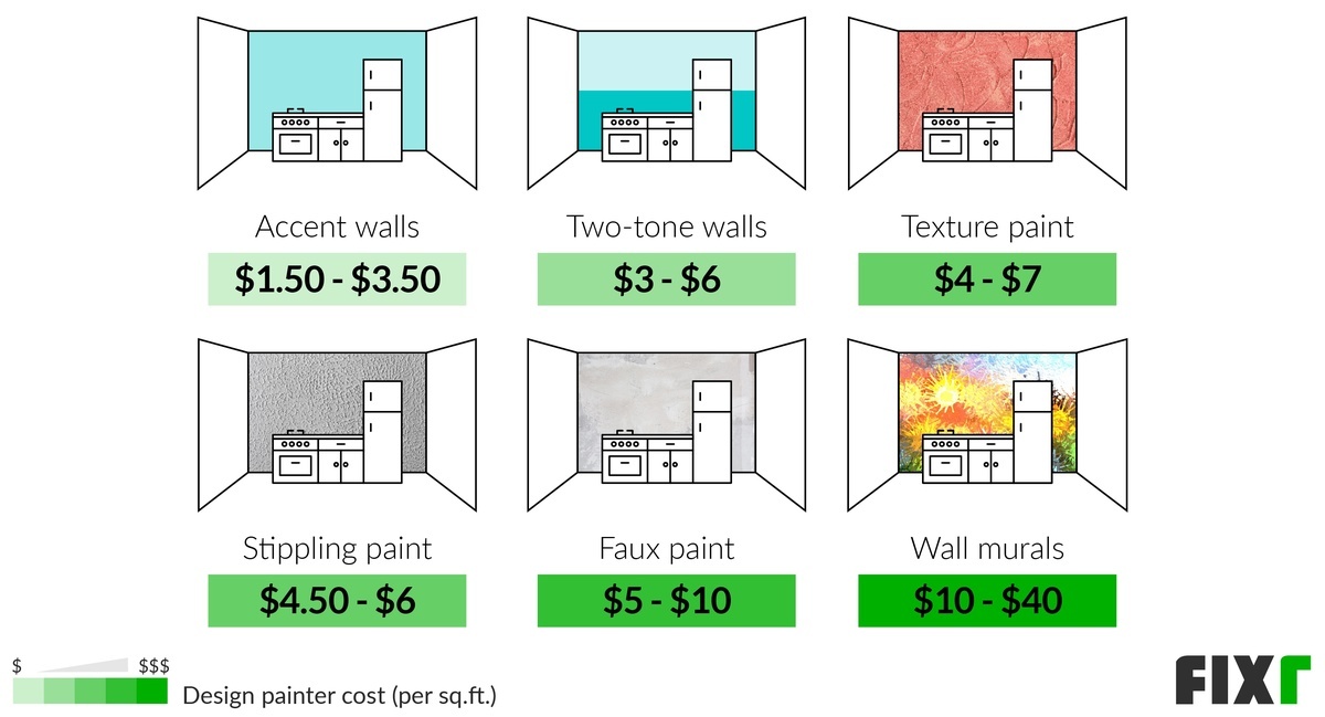 Cost per Sq.Ft. of Accent Walls, Two-Tone Walls, Texture Paint, Stippling, Faux Paint, and Wall Murals