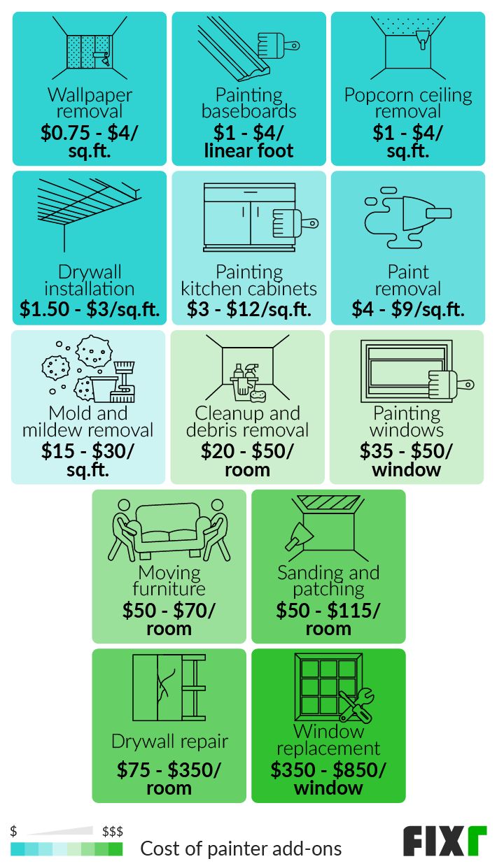 32+ How Much Do Painter And Decorators Charge Per Hour