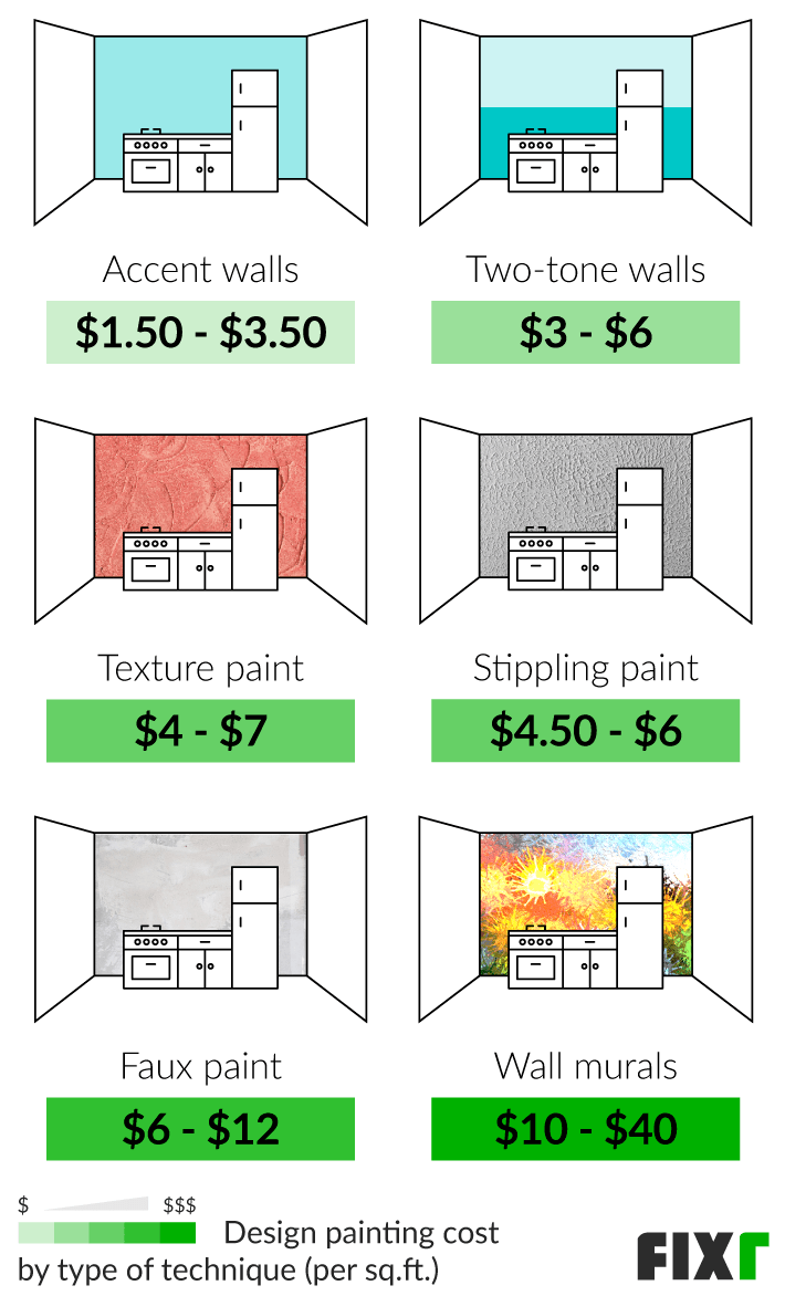 18 Cost to Hire a Painter   Painter Cost per Hour