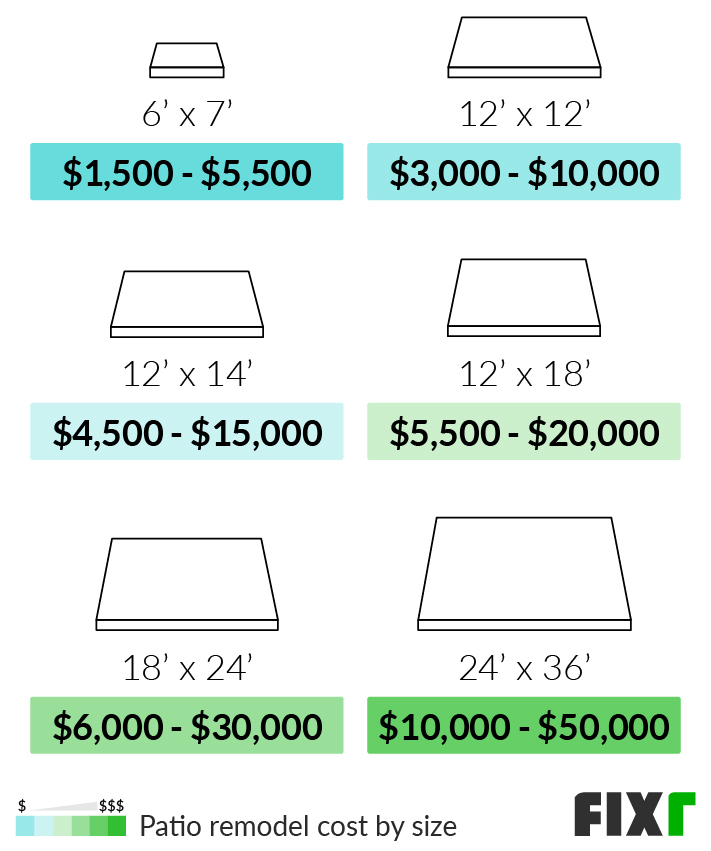 2022 Patio Remodel Cost Cost to Renovate a Patio
