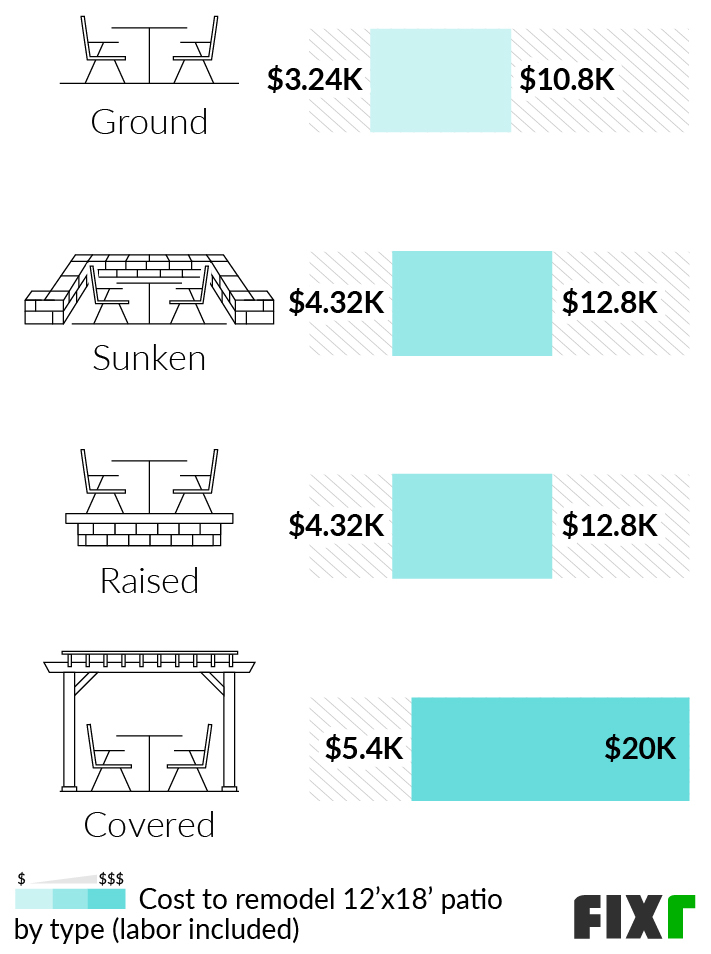 2022 Patio Remodel Cost Cost to Renovate a Patio