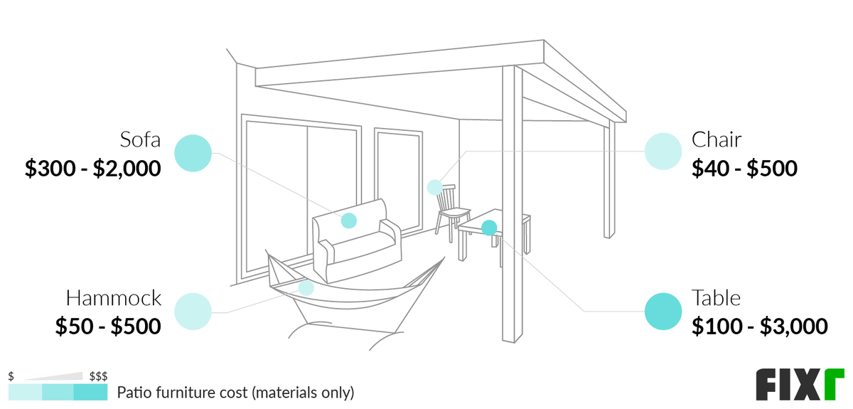 Patio Remodel Cost Cost to Renovate a Patio