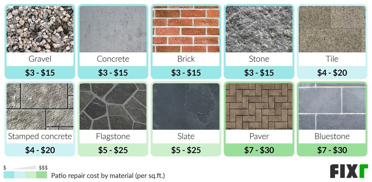 Cost per Sq.Ft. to Repair a Patio by Material: Concrete, Brick, Stone, Stamped Concrete, Flagstone, Slate, Paver...