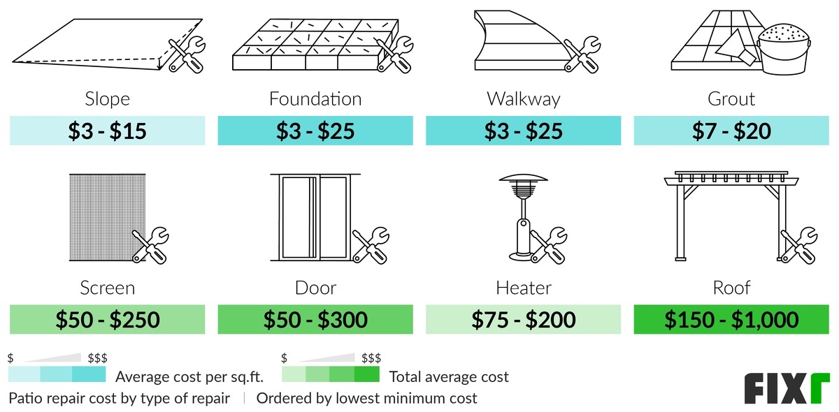 Cost to Repair a Patio by Type of Repair: Slope, Foundation, Grout, Screen, Door, Heater, Roof...