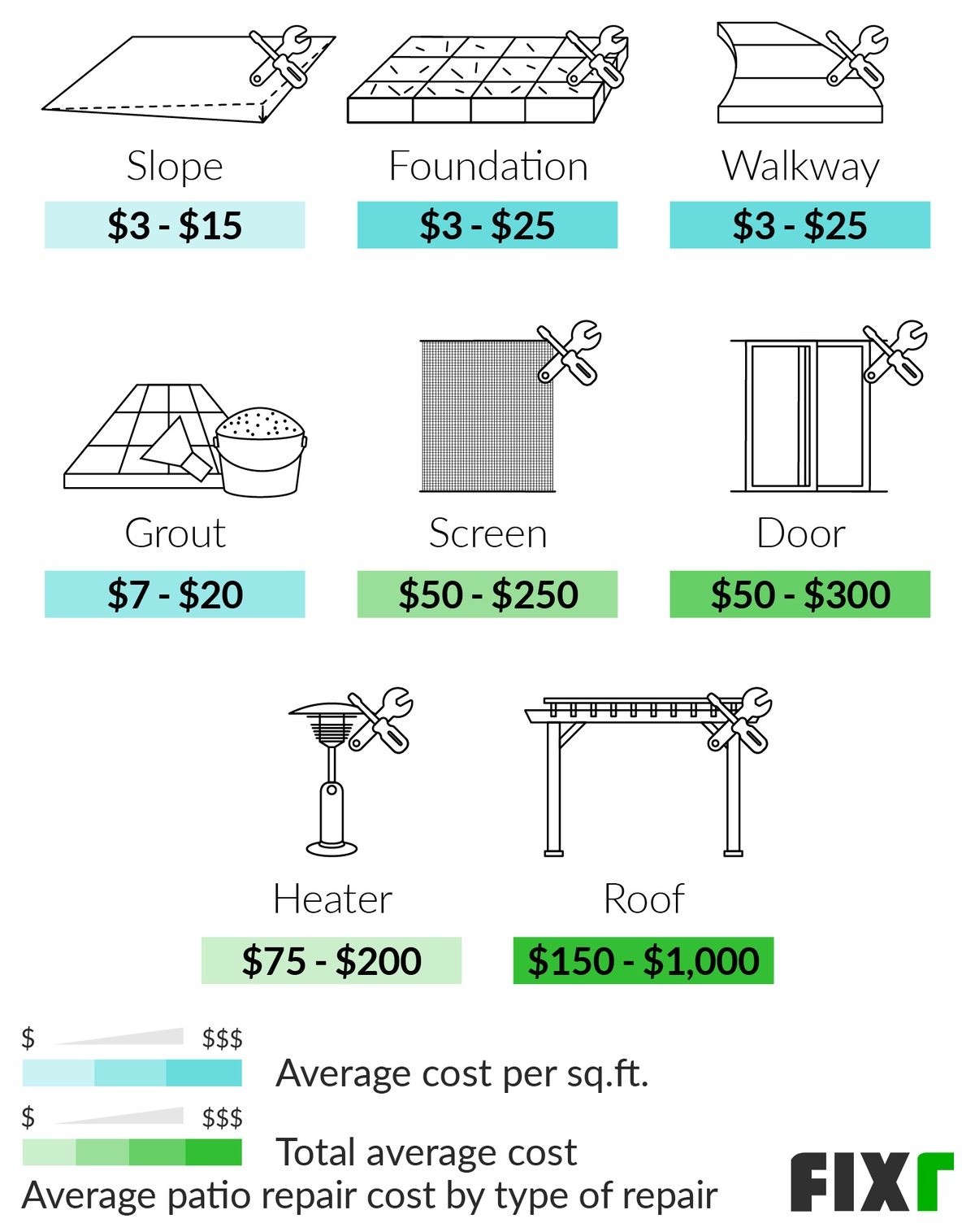 Cost to Repair a Patio by Type of Repair: Slope, Foundation, Grout, Screen, Door, Heater, Roof...