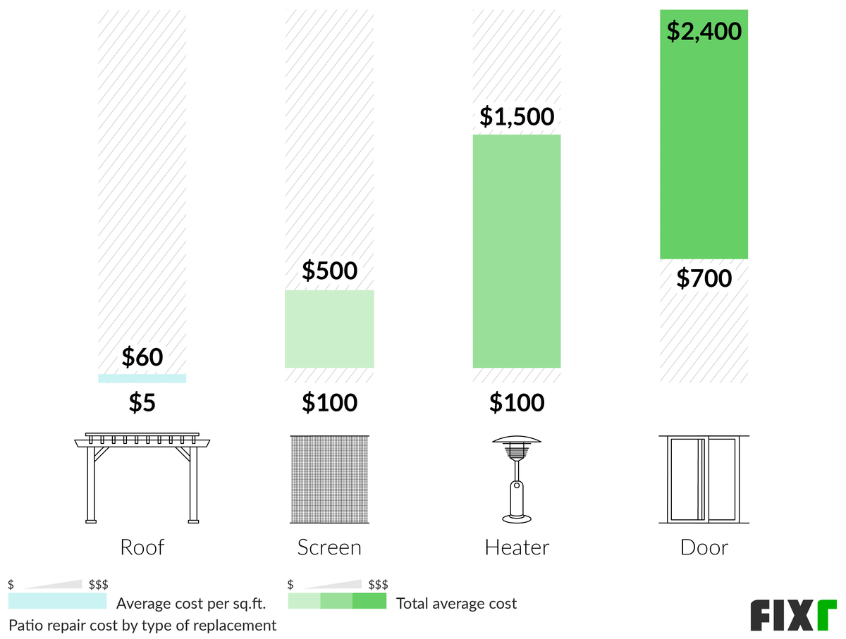 Cost to Replace a Patio Roof, Screen, Heater, or Door