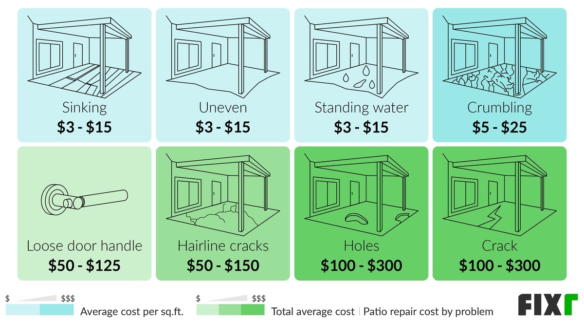 Cost to Repair a Patio by Problem: Sinking, Uneven, Standing Water, Hairline Cracks, Holes, Crack...