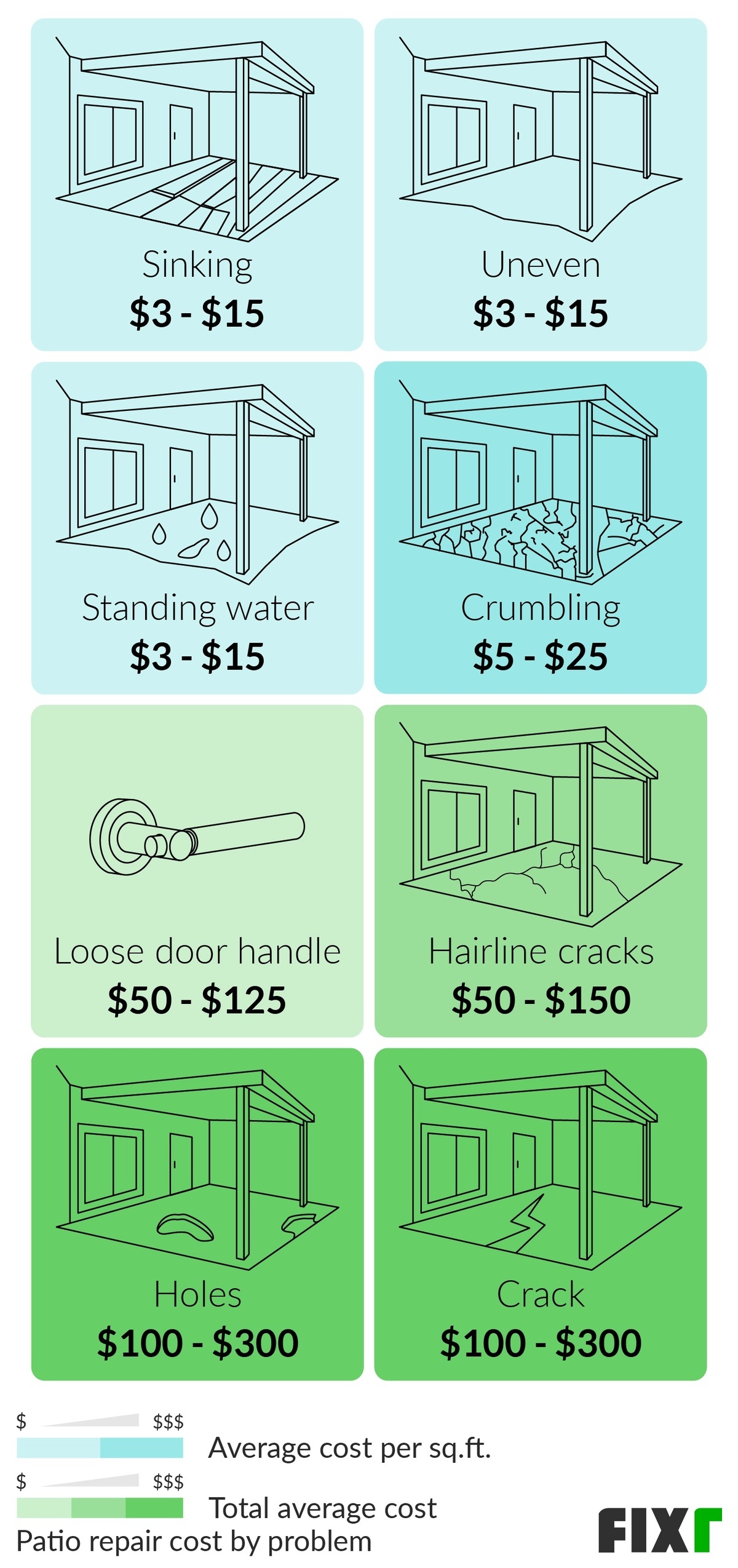 Cost to Repair a Patio by Problem: Sinking, Uneven, Standing Water, Hairline Cracks, Holes, Crack...