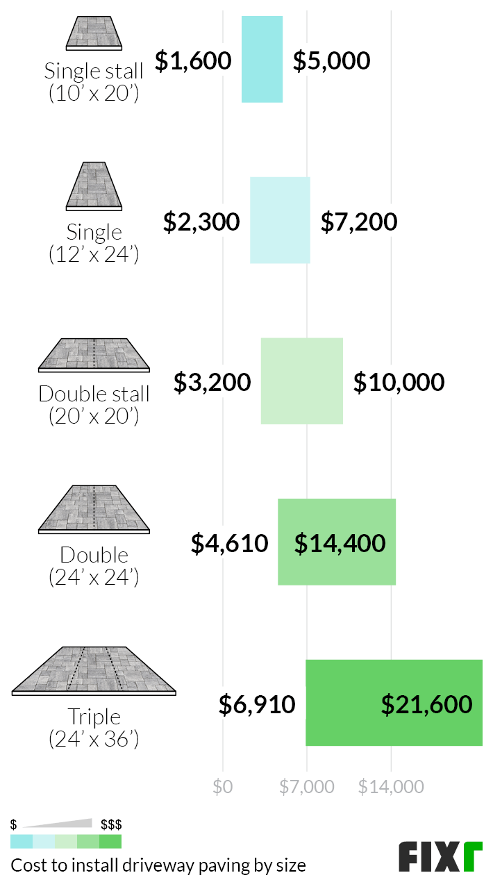  How Much Does It Cost to Pave a Driveway?