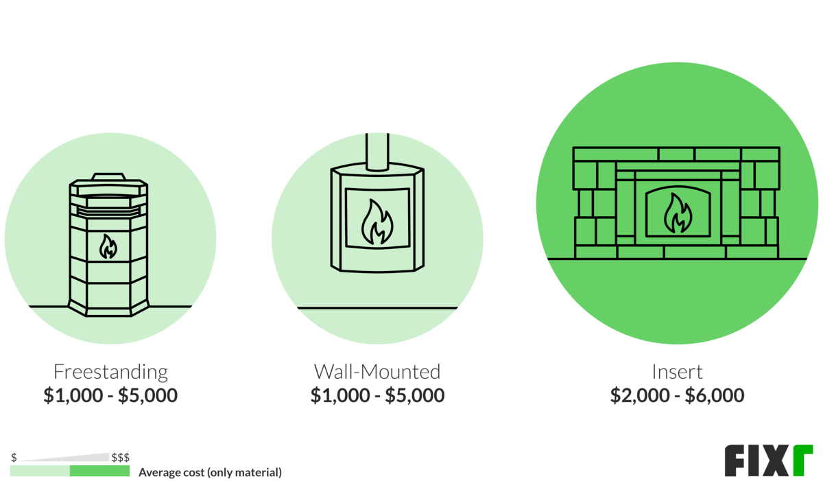 Pellet Stove Installation Cost | Pellet Stove Prices