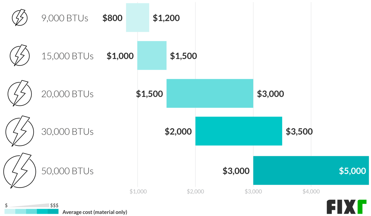 Pellet Stove Installation Cost Pellet Stove Prices