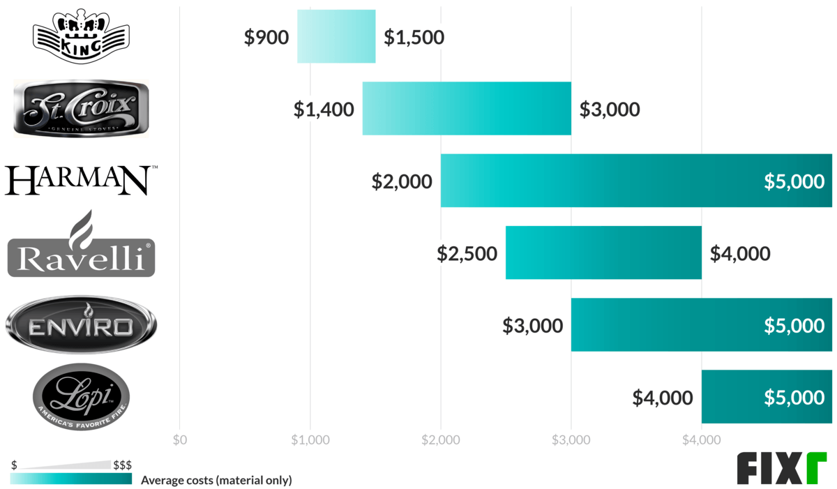 Pellet Stove Installation Cost Pellet Stove Prices