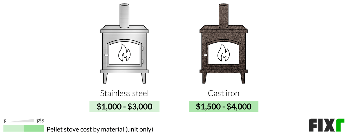 2022 Pellet Stove Installation Cost | Pellet Stove Prices