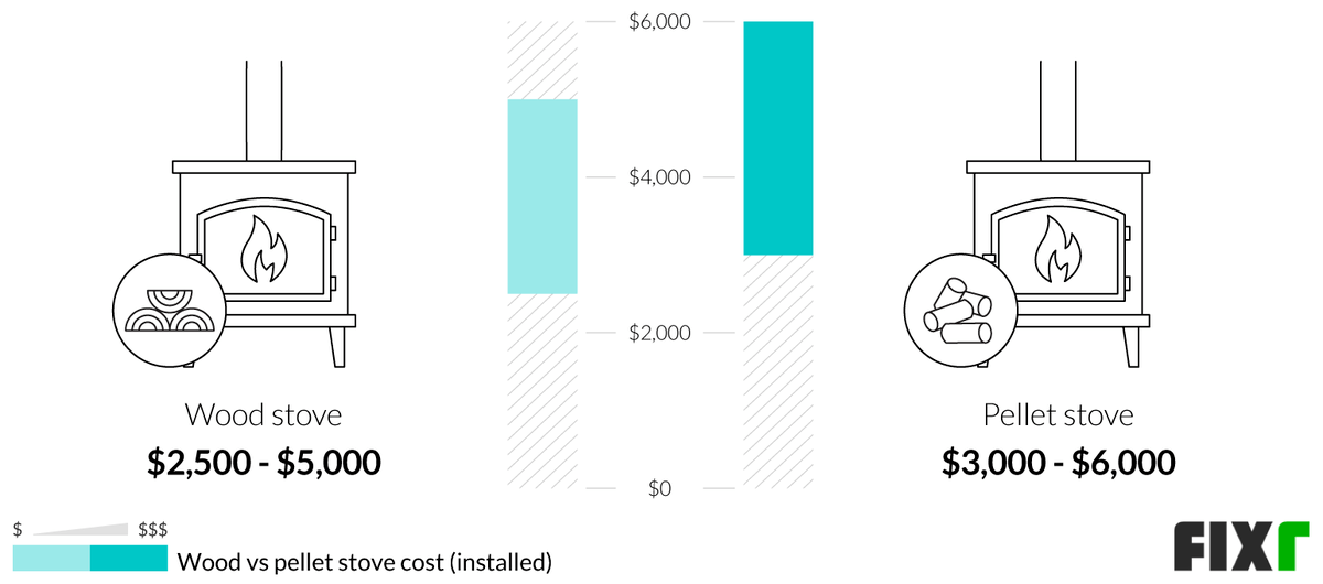 2022 Pellet Stove Installation Cost Pellet Stove Prices